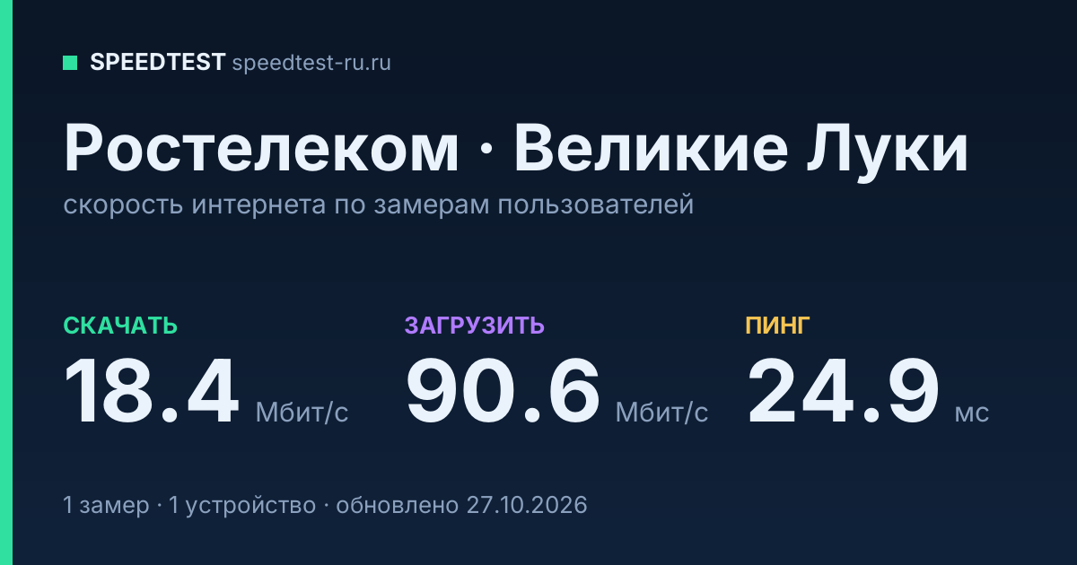 Средняя скорость интернета Ростелеком в Великих Луках (2026): скачивание 18.4 Мбит/с, загрузка 90.6 Мбит/с, пинг 24.9 мс — карточка по замерам пользователей