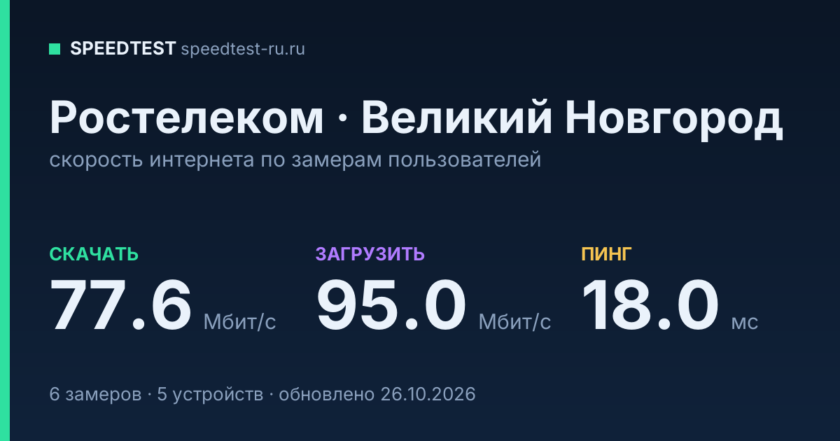 Средняя скорость интернета Ростелеком в Великом Новгороде (2026): скачивание 77.6 Мбит/с, загрузка 95.0 Мбит/с, пинг 18.0 мс — карточка по замерам пользователей