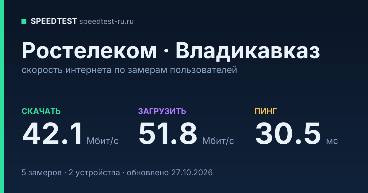Средняя скорость интернета Ростелеком во Владикавказе (2026): скачивание 42.1 Мбит/с, загрузка 51.8 Мбит/с, пинг 30.5 мс — карточка по замерам пользователей