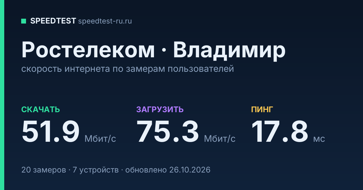 Средняя скорость интернета Ростелеком во Владимире (2026): скачивание 51.9 Мбит/с, загрузка 75.3 Мбит/с, пинг 17.8 мс — карточка по замерам пользователей