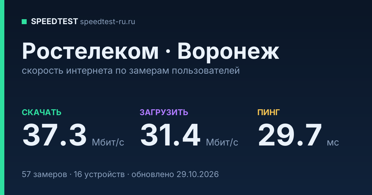 Средняя скорость интернета Ростелеком в Воронеже (2026): скачивание 37.3 Мбит/с, загрузка 31.4 Мбит/с, пинг 29.7 мс — карточка по замерам пользователей