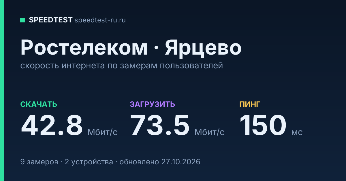 Средняя скорость интернета Ростелеком в Ярцеве (2026): скачивание 42.8 Мбит/с, загрузка 73.5 Мбит/с, пинг 150 мс — карточка по замерам пользователей