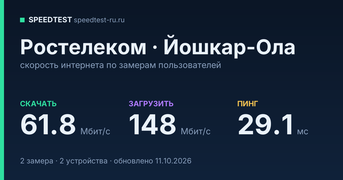 Средняя скорость интернета Ростелеком в Йошкар-Оле (2026): скачивание 61.8 Мбит/с, загрузка 148 Мбит/с, пинг 29.1 мс — карточка по замерам пользователей