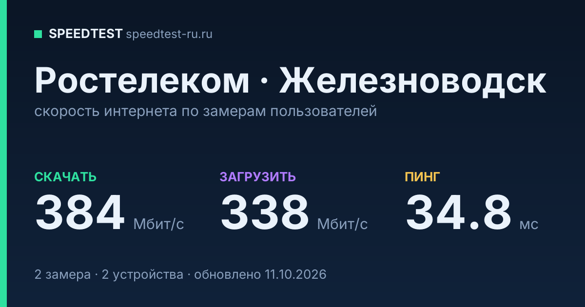 Средняя скорость интернета Ростелеком в Железноводске (2026): скачивание 384 Мбит/с, загрузка 338 Мбит/с, пинг 34.8 мс — карточка по замерам пользователей