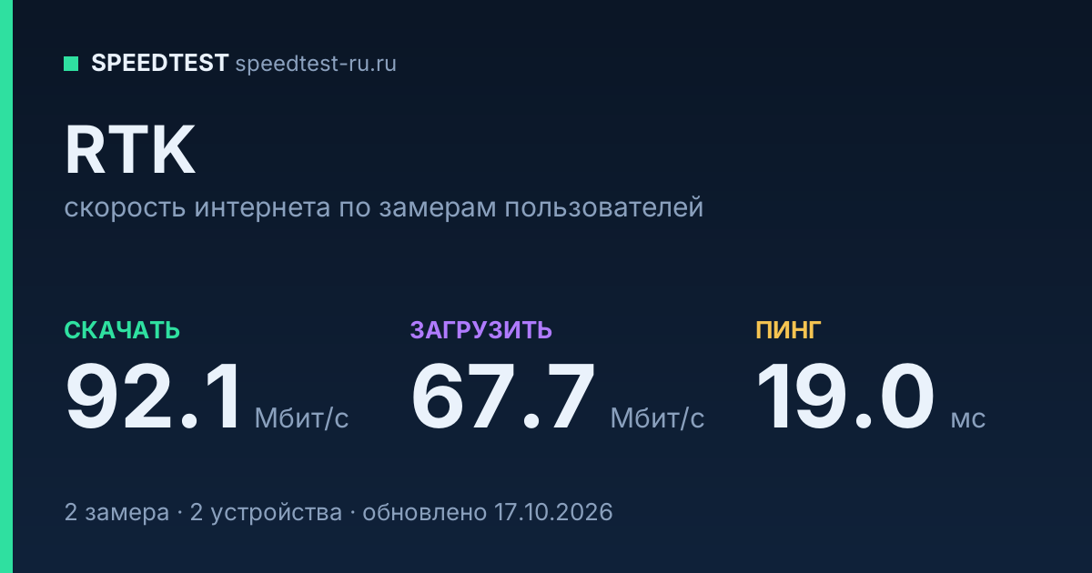 Средняя скорость интернета RTK (2026): скачивание 92.1 Мбит/с, загрузка 67.7 Мбит/с, пинг 19.0 мс — карточка по замерам пользователей