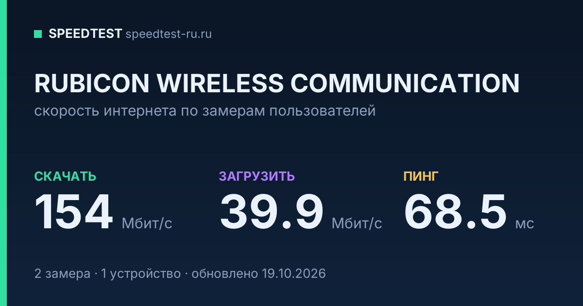 Средняя скорость интернета RUBICON WIRELESS COMMUNICATION (2026): скачивание 154 Мбит/с, загрузка 39.9 Мбит/с, пинг 68.5 мс — карточка по замерам пользователей