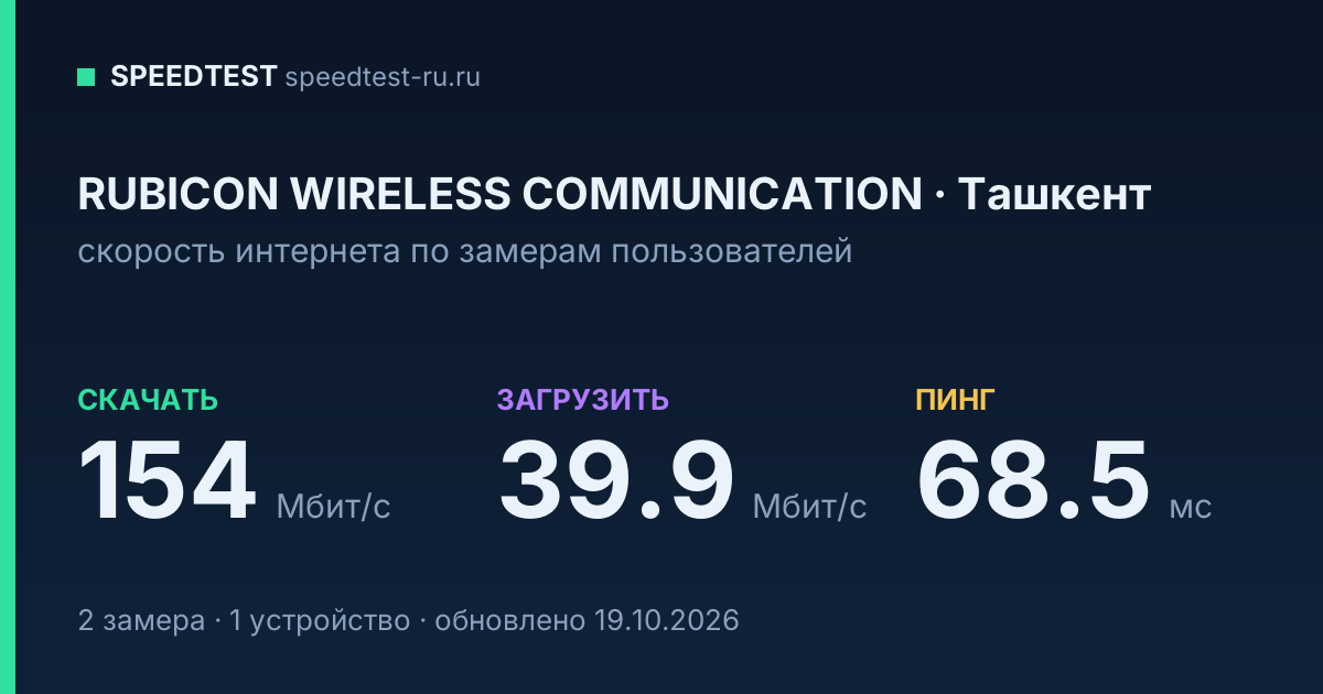 Средняя скорость интернета RUBICON WIRELESS COMMUNICATION в Ташкенте (2026): скачивание 154 Мбит/с, загрузка 39.9 Мбит/с, пинг 68.5 мс — карточка по замерам пользователей