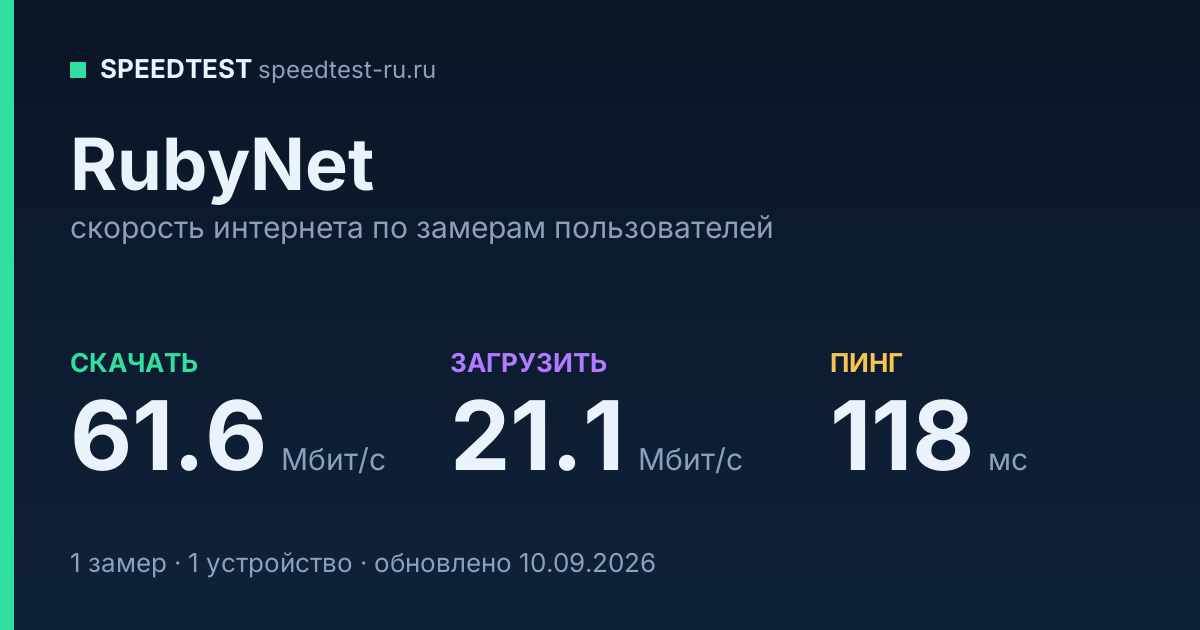 Средняя скорость интернета RubyNet (2026): скачивание 61.6 Мбит/с, загрузка 21.1 Мбит/с, пинг 118 мс — карточка по замерам пользователей