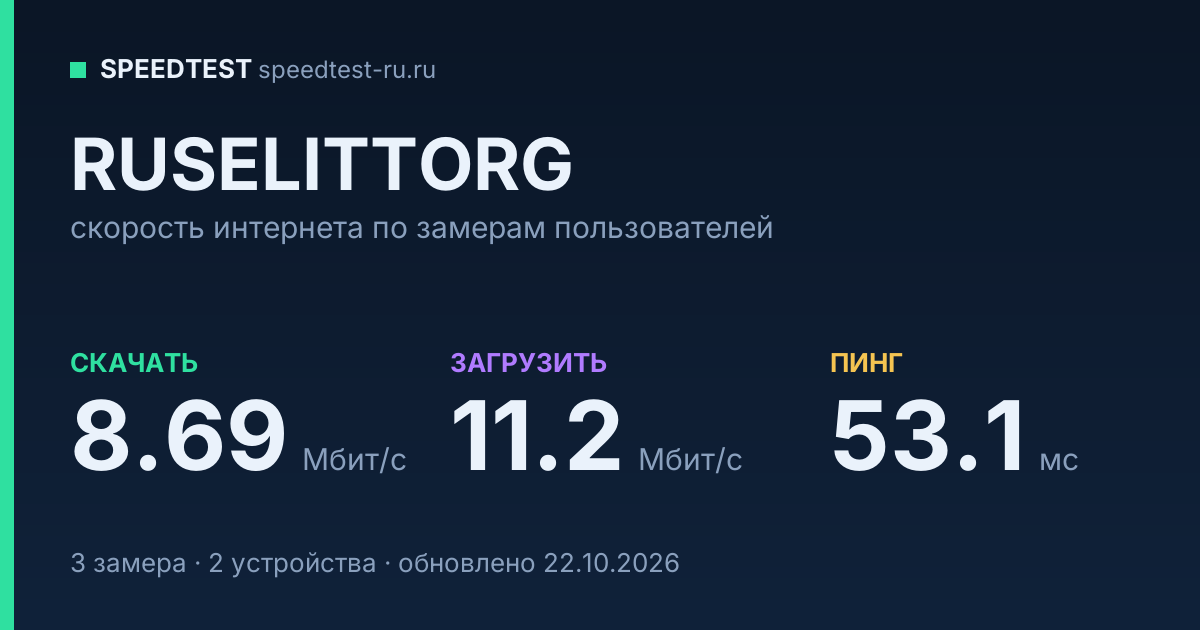 Средняя скорость интернета RUSELITTORG (2026): скачивание 8.69 Мбит/с, загрузка 11.2 Мбит/с, пинг 53.1 мс — карточка по замерам пользователей
