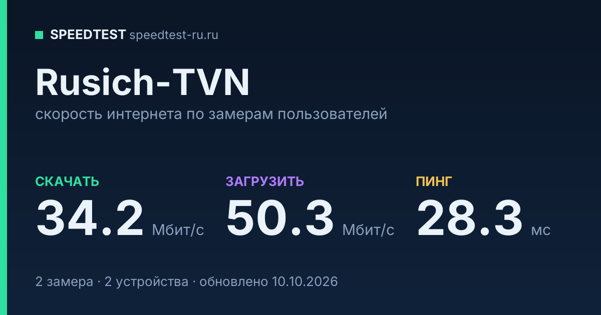 Средняя скорость интернета Rusich-TVN (2026): скачивание 34.2 Мбит/с, загрузка 50.3 Мбит/с, пинг 28.3 мс — карточка по замерам пользователей