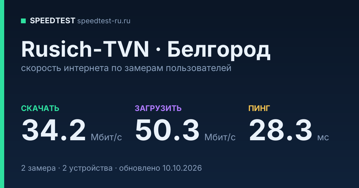 Средняя скорость интернета Rusich-TVN в Белгороде (2026): скачивание 34.2 Мбит/с, загрузка 50.3 Мбит/с, пинг 28.3 мс — карточка по замерам пользователей