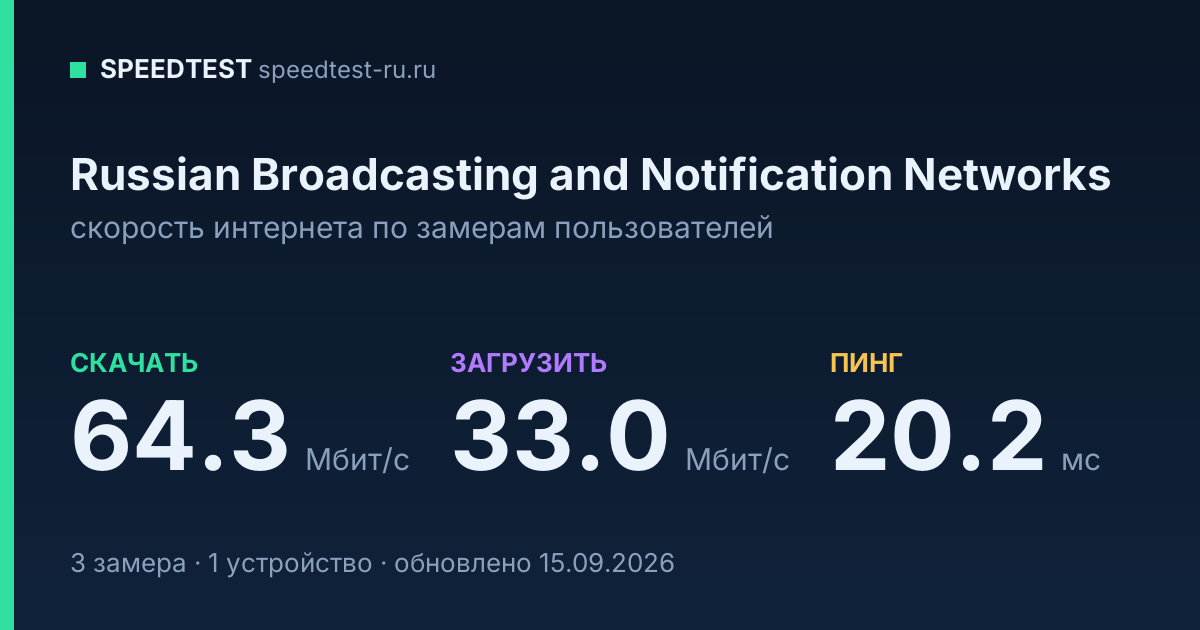 Средняя скорость интернета Russian Broadcasting and Notification Networks (2026): скачивание 64.3 Мбит/с, загрузка 33.0 Мбит/с, пинг 20.2 мс — карточка по замерам пользователей