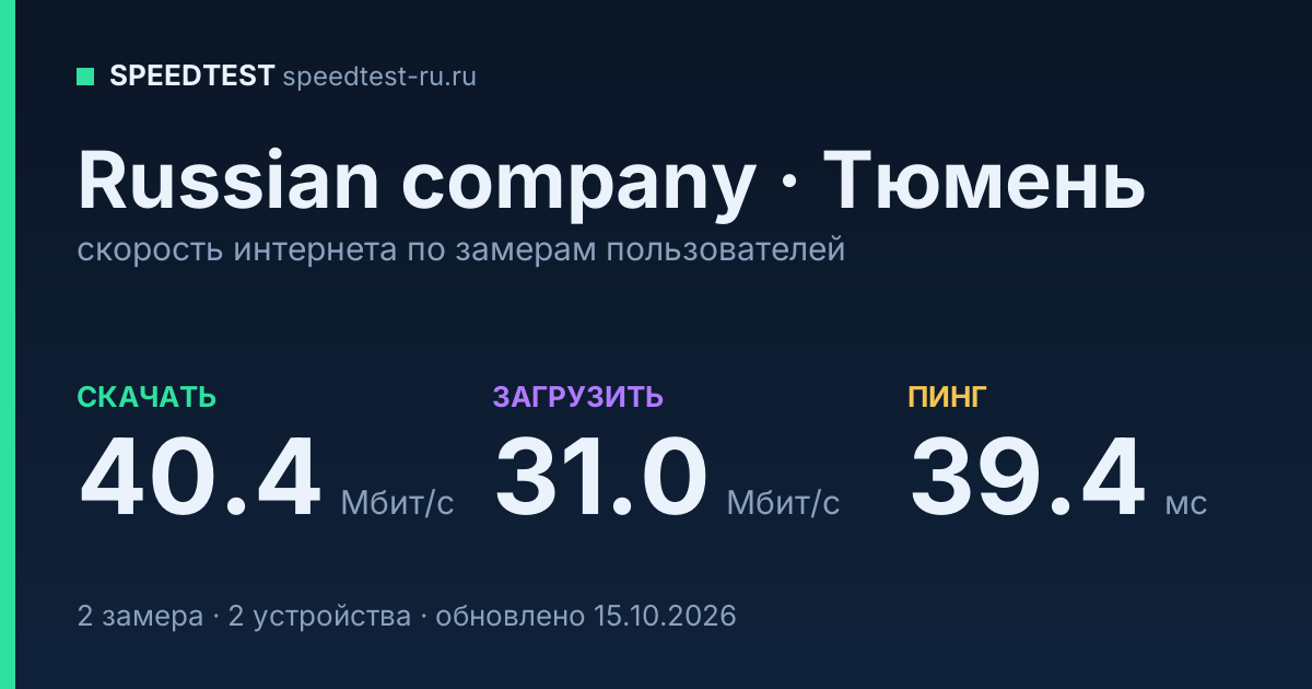 Средняя скорость интернета Russian company в Тюмени (2026): скачивание 40.4 Мбит/с, загрузка 31.0 Мбит/с, пинг 39.4 мс — карточка по замерам пользователей