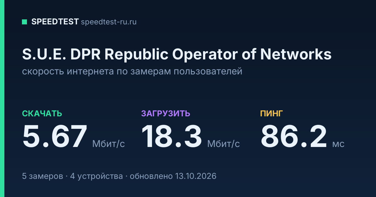 Средняя скорость интернета S.U.E. DPR Republic Operator of Networks (2026): скачивание 5.67 Мбит/с, загрузка 18.3 Мбит/с, пинг 86.2 мс — карточка по замерам пользователей