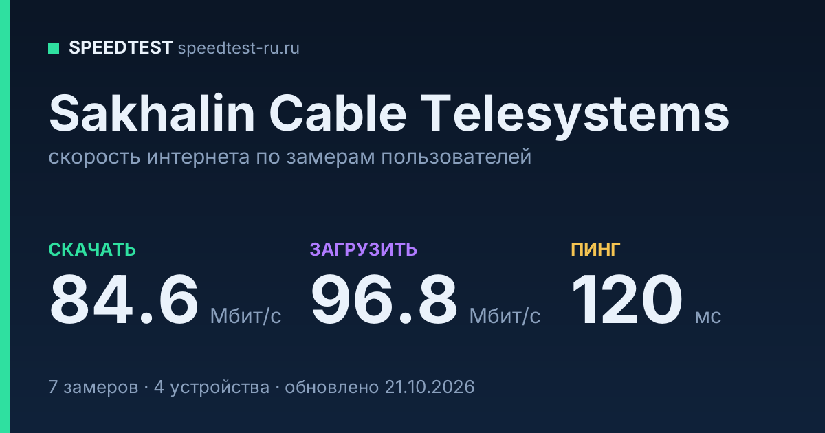 Средняя скорость интернета Sakhalin Cable Telesystems (2026): скачивание 84.6 Мбит/с, загрузка 96.8 Мбит/с, пинг 120 мс — карточка по замерам пользователей