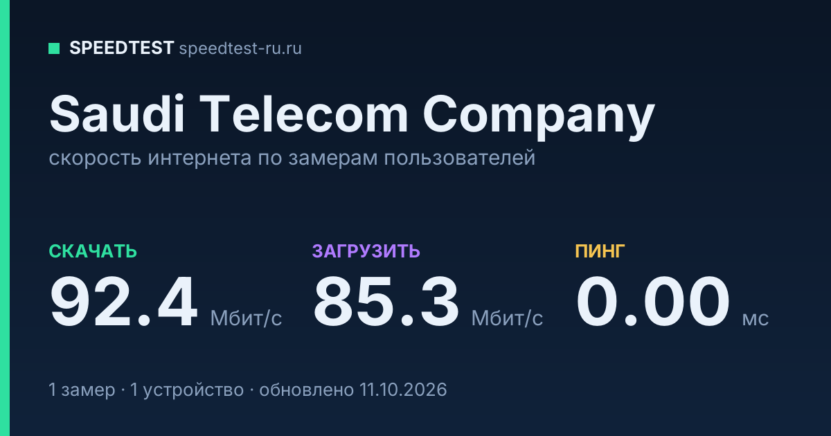 Средняя скорость интернета Saudi Telecom Company (2026): скачивание 92.4 Мбит/с, загрузка 85.3 Мбит/с, пинг 0.00 мс — карточка по замерам пользователей