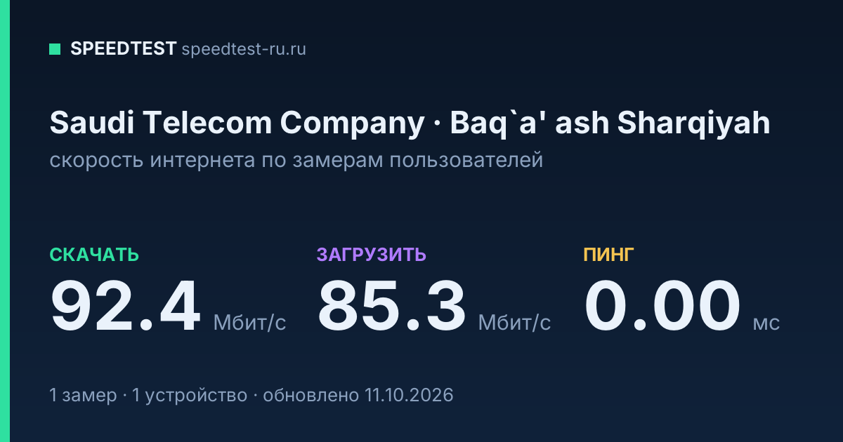 Средняя скорость интернета Saudi Telecom Company в Baq`a'е ashе Sharqiyahе (2026): скачивание 92.4 Мбит/с, загрузка 85.3 Мбит/с, пинг 0.00 мс — карточка по замерам пользователей
