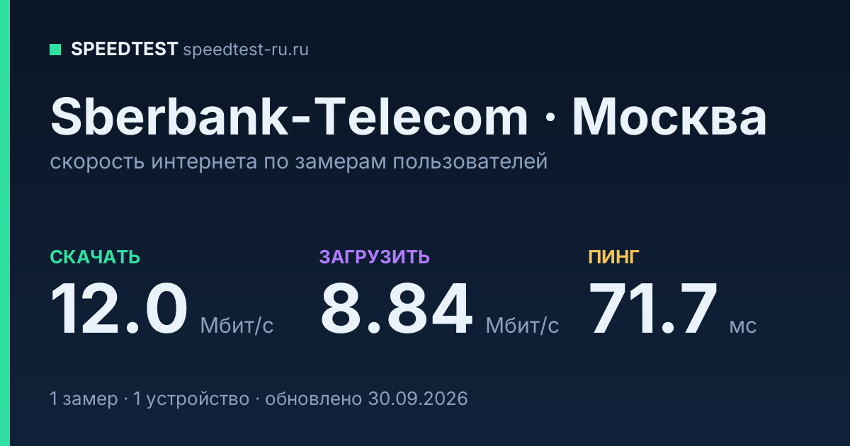 Средняя скорость интернета Sberbank-Telecom в Москве (2026): скачивание 12.0 Мбит/с, загрузка 8.84 Мбит/с, пинг 71.7 мс — карточка по замерам пользователей