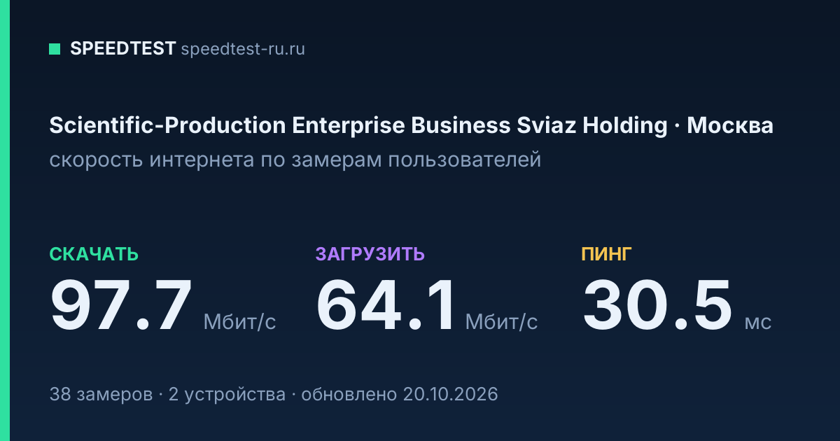 Средняя скорость интернета Scientific-Production Enterprise Business Sviaz Holding в Москве (2026): скачивание 97.7 Мбит/с, загрузка 64.1 Мбит/с, пинг 30.5 мс — карточка по замерам пользователей