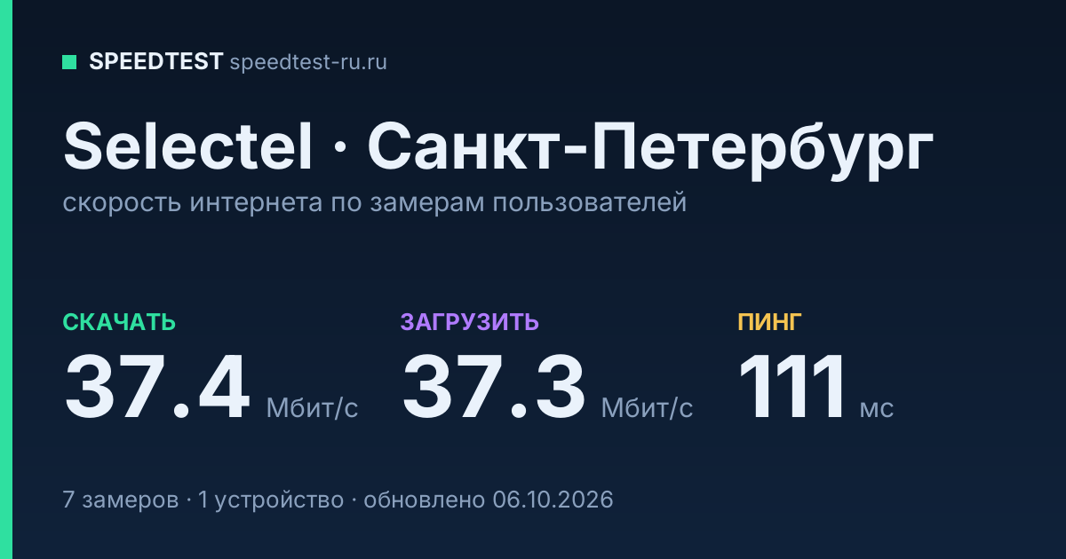 Средняя скорость интернета Selectel в Санкт-Петербурге (2026): скачивание 37.4 Мбит/с, загрузка 37.3 Мбит/с, пинг 111 мс — карточка по замерам пользователей