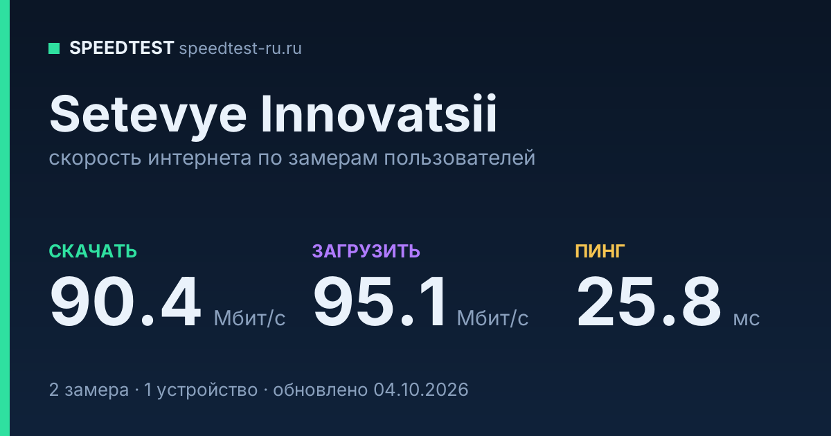 Средняя скорость интернета Setevye Innovatsii (2026): скачивание 90.4 Мбит/с, загрузка 95.1 Мбит/с, пинг 25.8 мс — карточка по замерам пользователей