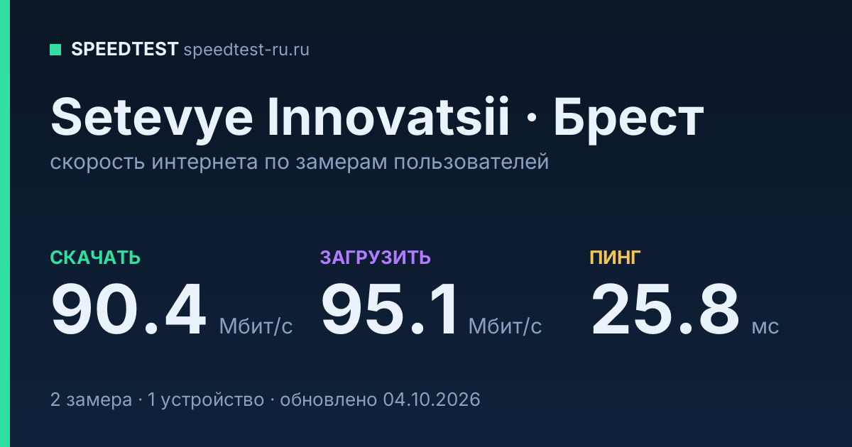 Средняя скорость интернета Setevye Innovatsii в Бресте (2026): скачивание 90.4 Мбит/с, загрузка 95.1 Мбит/с, пинг 25.8 мс — карточка по замерам пользователей