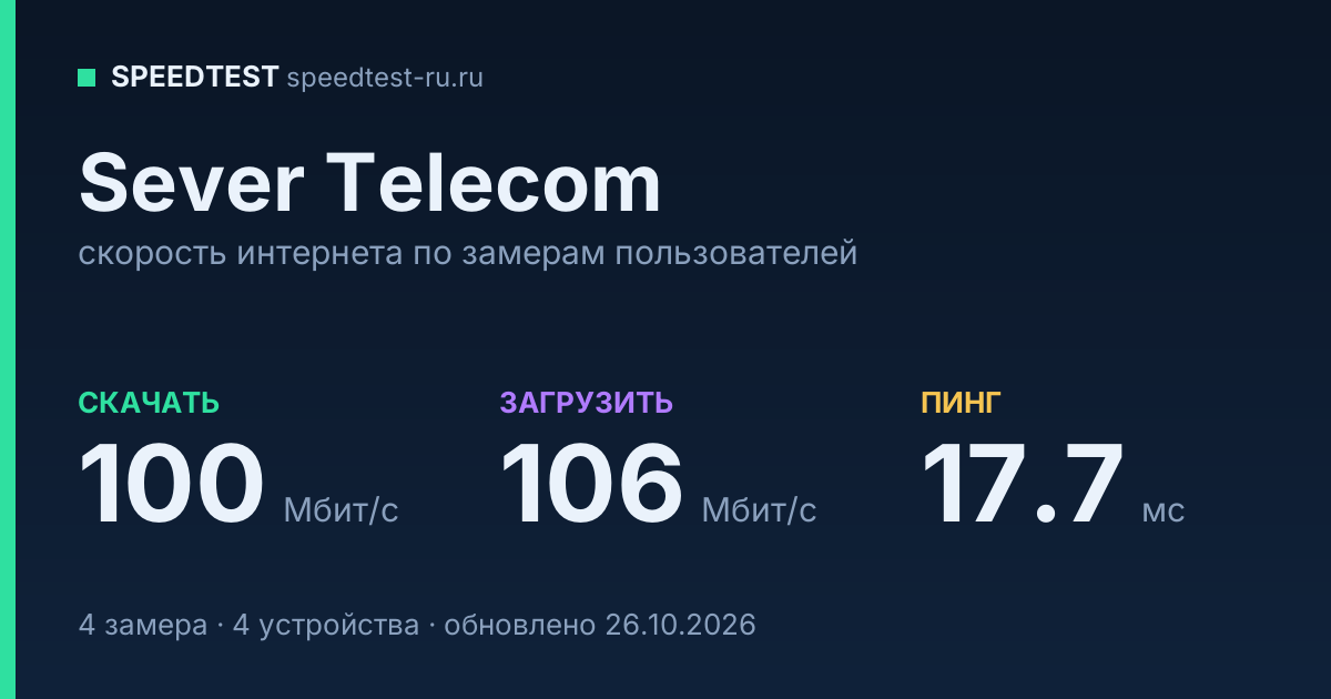 Средняя скорость интернета Sever Telecom (2026): скачивание 100 Мбит/с, загрузка 106 Мбит/с, пинг 17.7 мс — карточка по замерам пользователей