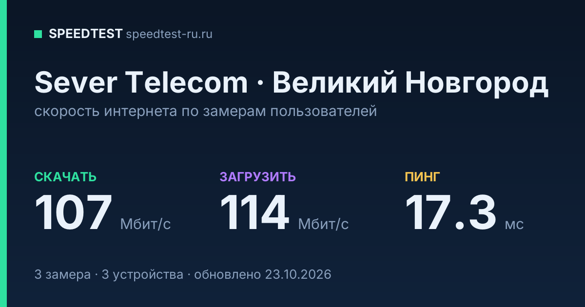 Средняя скорость интернета Sever Telecom в Великом Новгороде (2026): скачивание 107 Мбит/с, загрузка 114 Мбит/с, пинг 17.3 мс — карточка по замерам пользователей