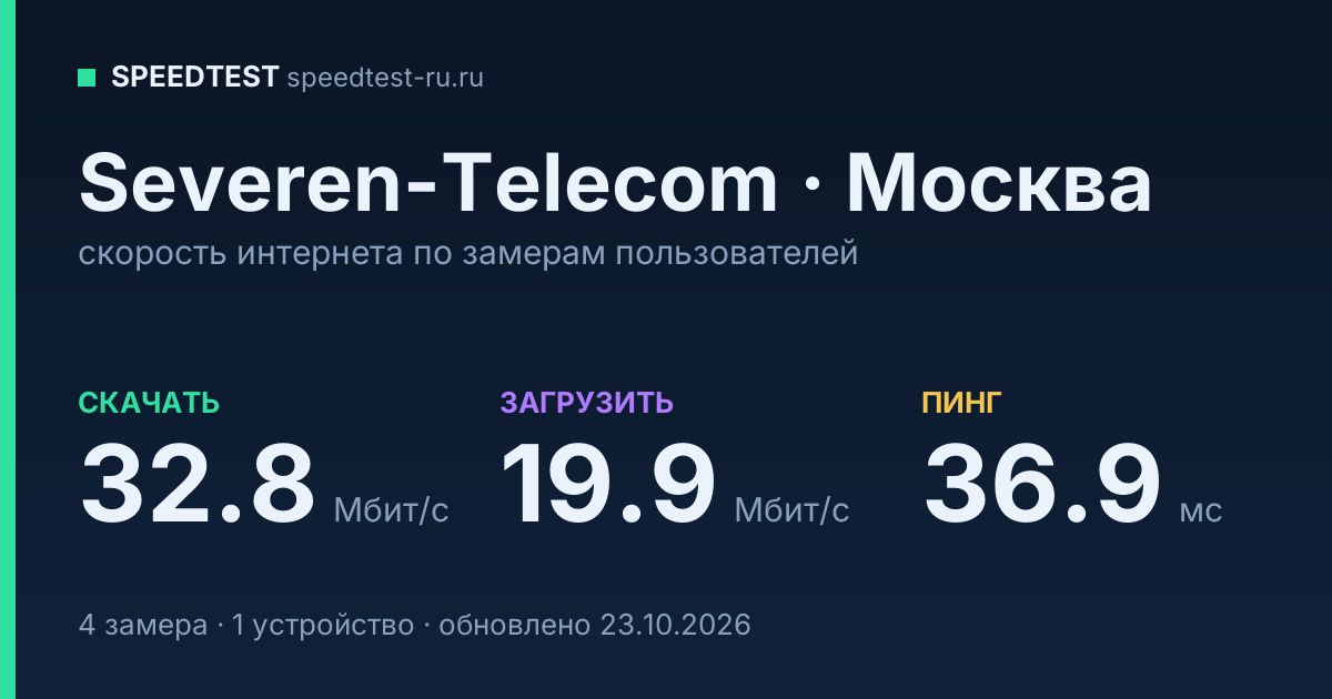Средняя скорость интернета Severen-Telecom в Москве (2026): скачивание 32.8 Мбит/с, загрузка 19.9 Мбит/с, пинг 36.9 мс — карточка по замерам пользователей