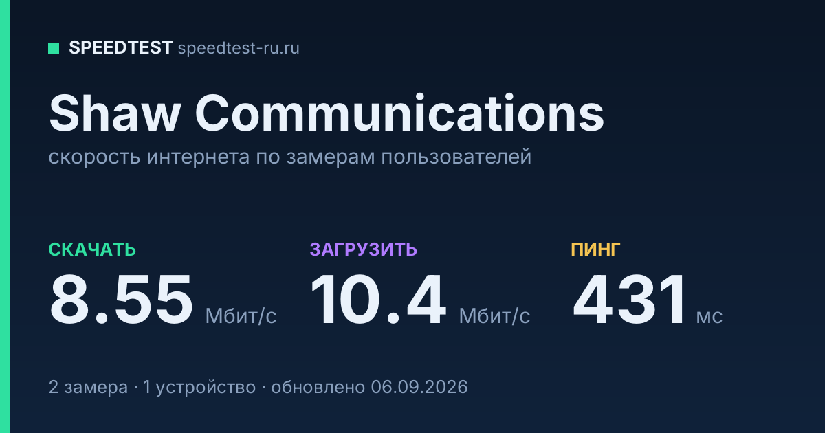Средняя скорость интернета Shaw Communications (2026): скачивание 8.55 Мбит/с, загрузка 10.4 Мбит/с, пинг 431 мс — карточка по замерам пользователей