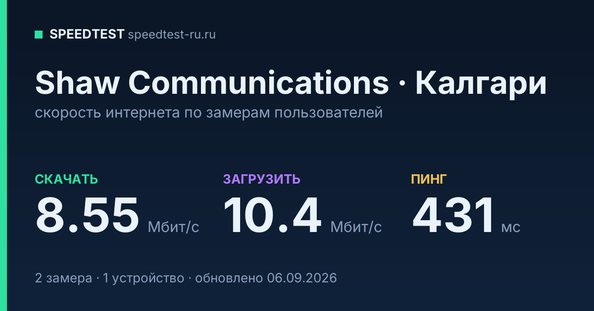 Средняя скорость интернета Shaw Communications в Калгари (2026): скачивание 8.55 Мбит/с, загрузка 10.4 Мбит/с, пинг 431 мс — карточка по замерам пользователей