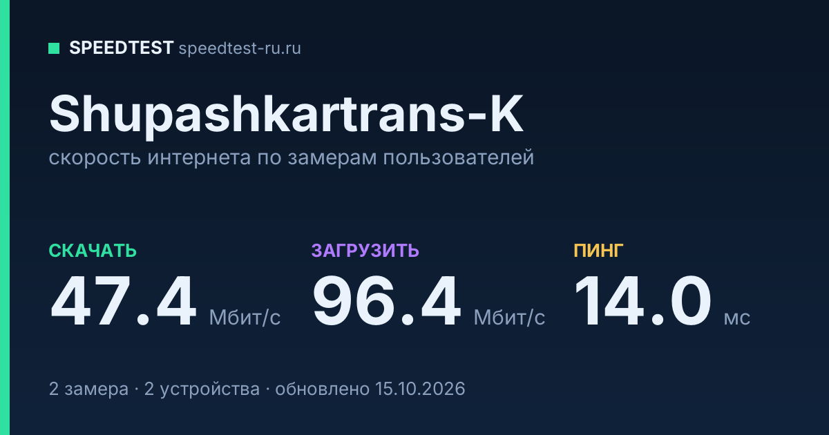 Средняя скорость интернета Shupashkartrans-K (2026): скачивание 47.4 Мбит/с, загрузка 96.4 Мбит/с, пинг 14.0 мс — карточка по замерам пользователей