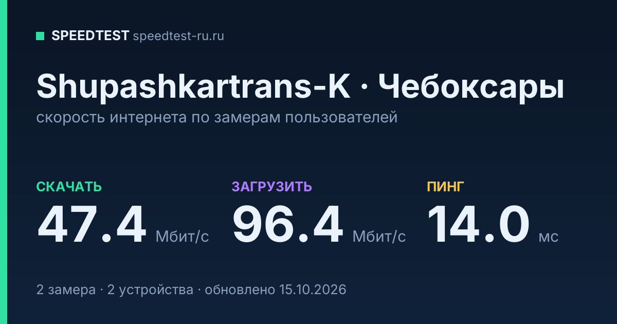 Средняя скорость интернета Shupashkartrans-K в Чебоксарах (2026): скачивание 47.4 Мбит/с, загрузка 96.4 Мбит/с, пинг 14.0 мс — карточка по замерам пользователей