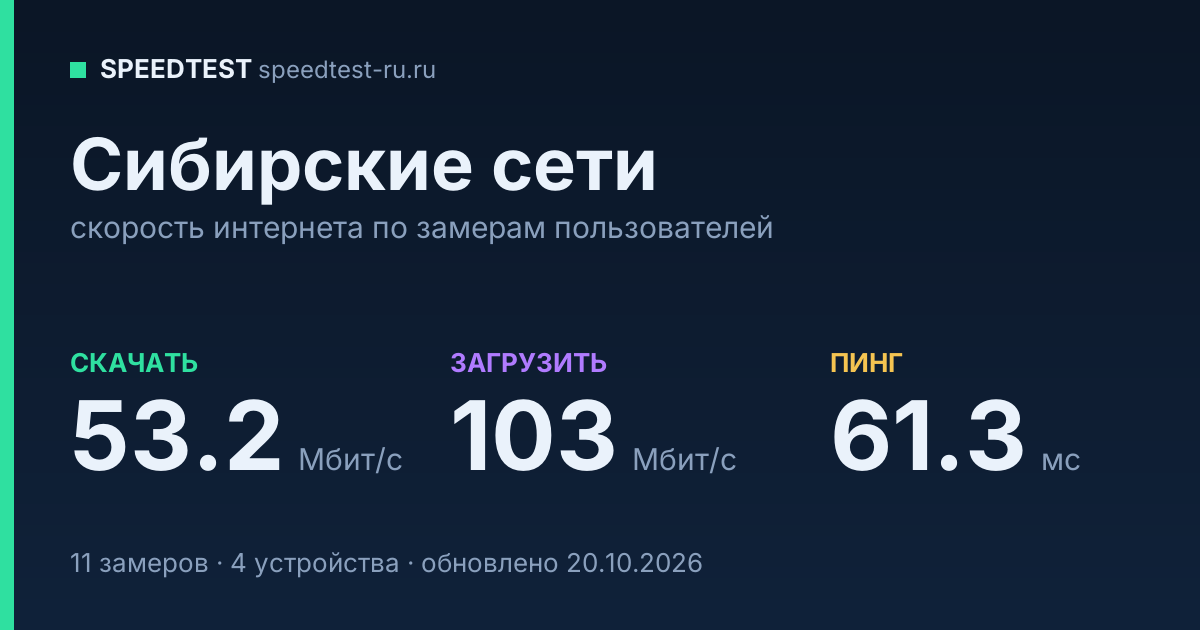 Средняя скорость интернета Сибирские сети (2026): скачивание 53.2 Мбит/с, загрузка 103 Мбит/с, пинг 61.3 мс — карточка по замерам пользователей