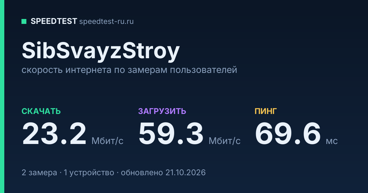Средняя скорость интернета SibSvayzStroy (2026): скачивание 23.2 Мбит/с, загрузка 59.3 Мбит/с, пинг 69.6 мс — карточка по замерам пользователей