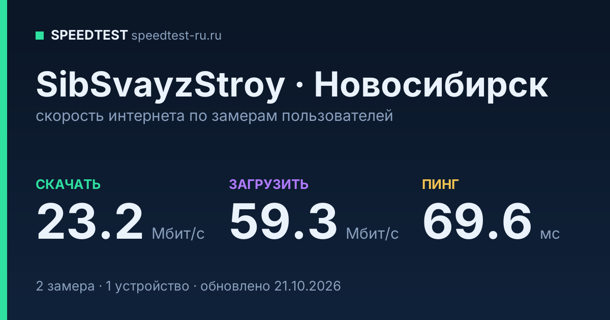 Средняя скорость интернета SibSvayzStroy в Новосибирске (2026): скачивание 23.2 Мбит/с, загрузка 59.3 Мбит/с, пинг 69.6 мс — карточка по замерам пользователей