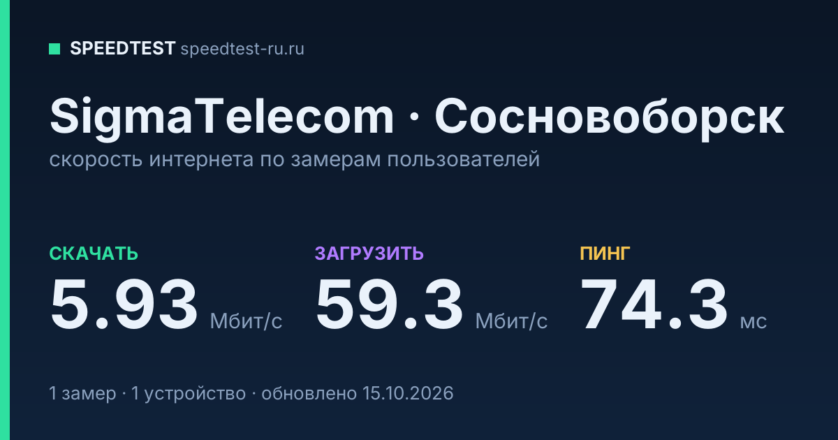 Средняя скорость интернета SigmaTelecom в Сосновоборске (2026): скачивание 5.93 Мбит/с, загрузка 59.3 Мбит/с, пинг 74.3 мс — карточка по замерам пользователей