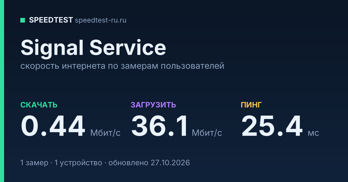 Средняя скорость интернета Signal Service (2026): скачивание 0.44 Мбит/с, загрузка 36.1 Мбит/с, пинг 25.4 мс — карточка по замерам пользователей