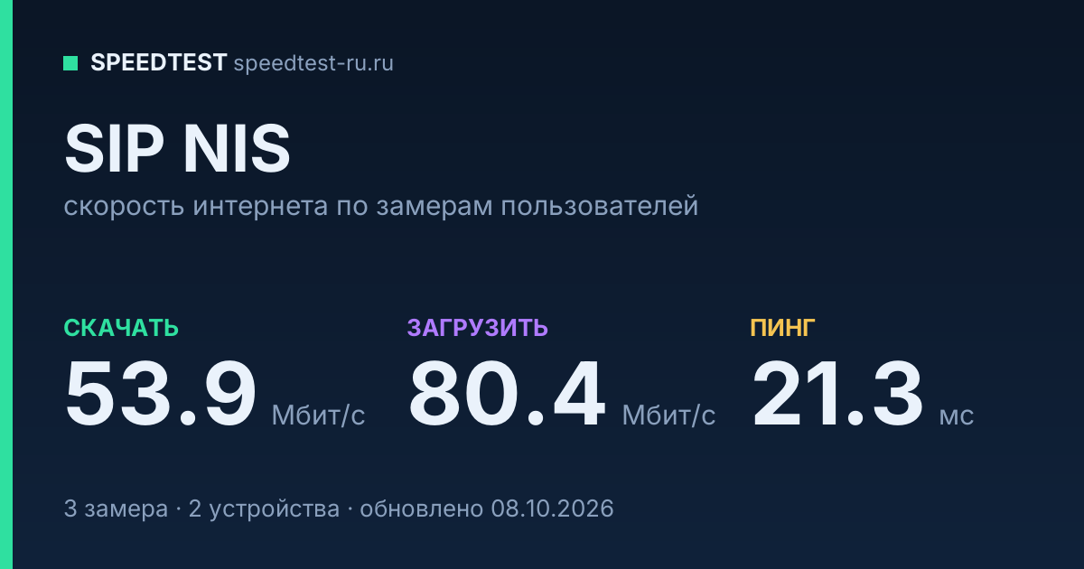 Средняя скорость интернета SIP NIS (2026): скачивание 53.9 Мбит/с, загрузка 80.4 Мбит/с, пинг 21.3 мс — карточка по замерам пользователей