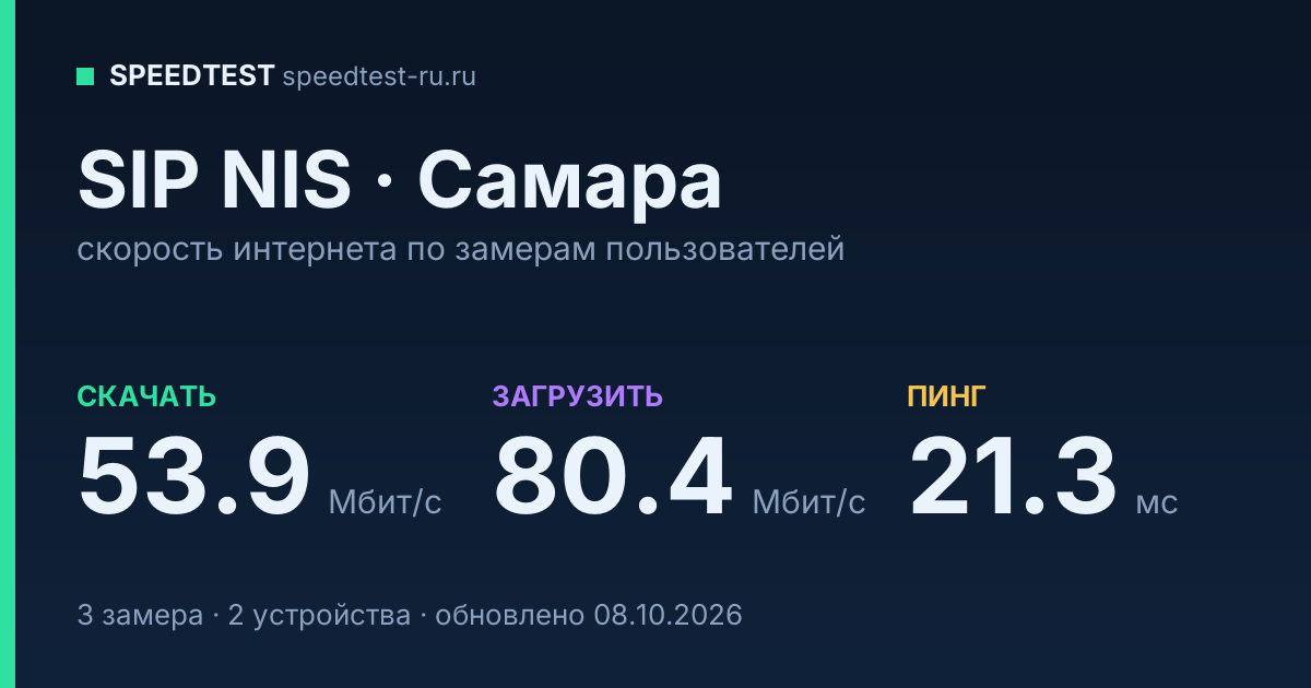 Средняя скорость интернета SIP NIS в Самаре (2026): скачивание 53.9 Мбит/с, загрузка 80.4 Мбит/с, пинг 21.3 мс — карточка по замерам пользователей