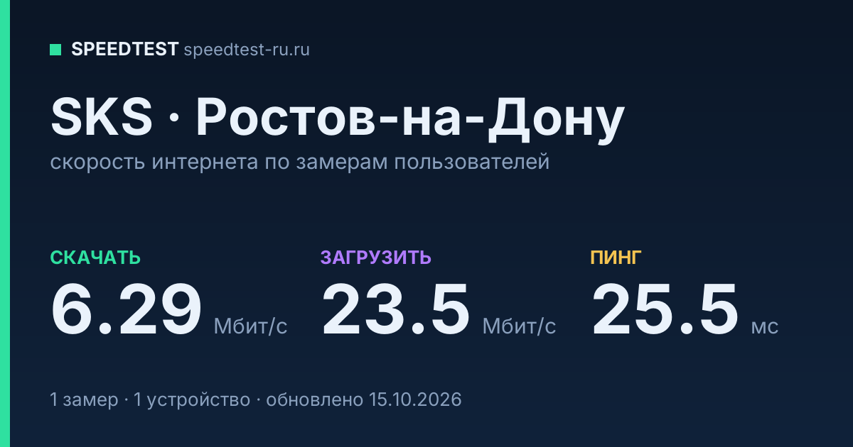 Средняя скорость интернета SKS в Ростове-на-Дону (2026): скачивание 6.29 Мбит/с, загрузка 23.5 Мбит/с, пинг 25.5 мс — карточка по замерам пользователей
