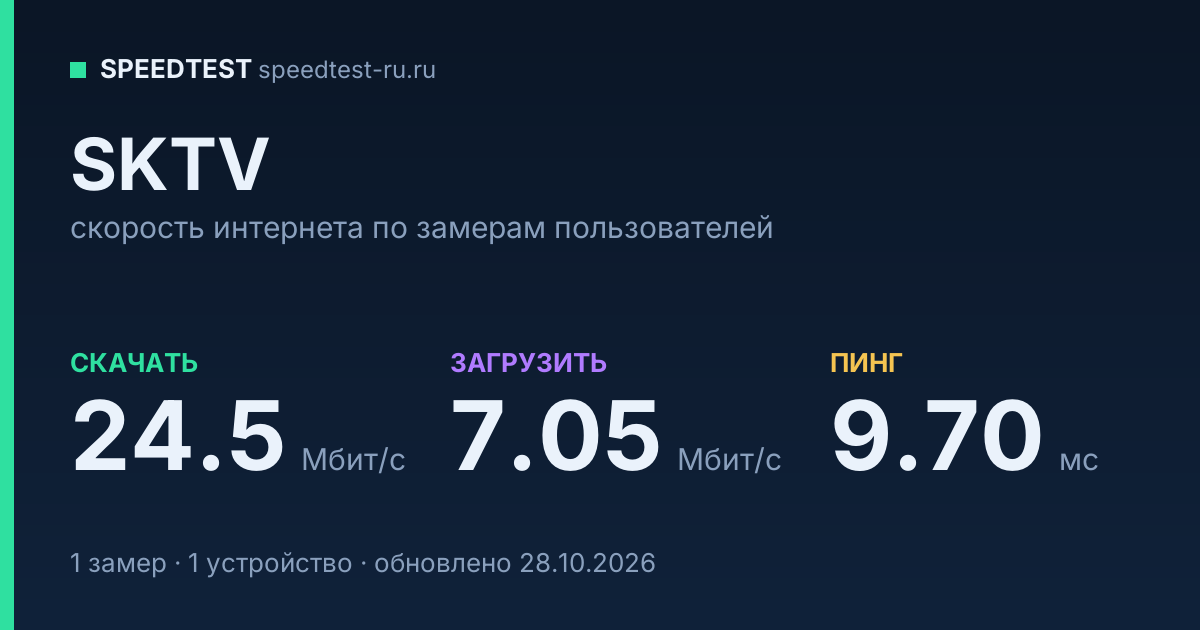 Средняя скорость интернета SKTV (2026): скачивание 24.5 Мбит/с, загрузка 7.05 Мбит/с, пинг 9.70 мс — карточка по замерам пользователей