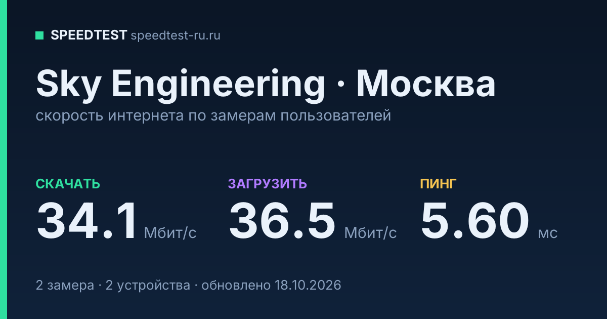 Средняя скорость интернета Sky Engineering в Москве (2026): скачивание 34.1 Мбит/с, загрузка 36.5 Мбит/с, пинг 5.60 мс — карточка по замерам пользователей