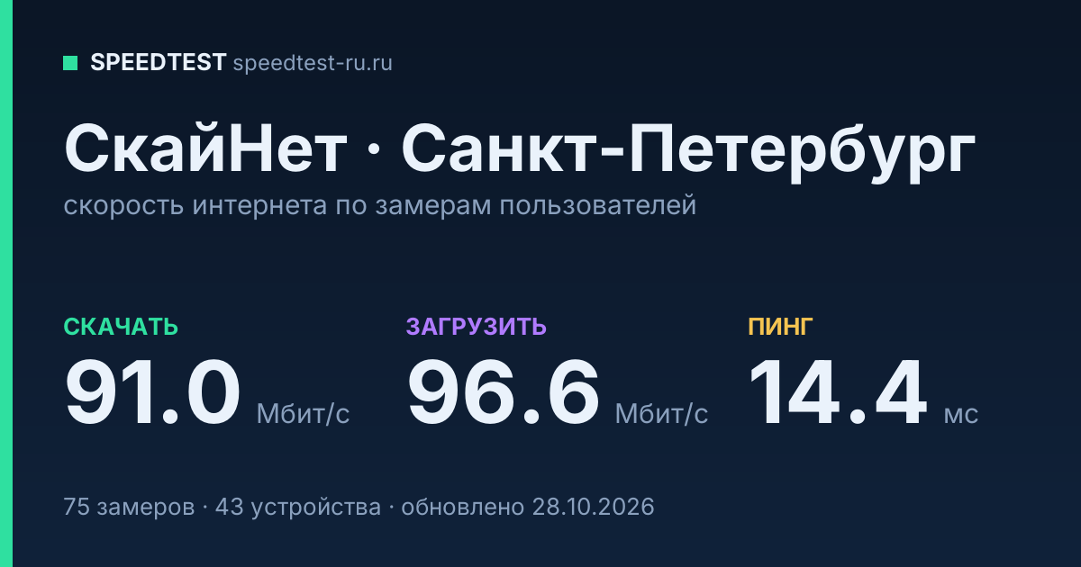 Средняя скорость интернета СкайНет в Санкт-Петербурге (2026): скачивание 91.0 Мбит/с, загрузка 96.6 Мбит/с, пинг 14.4 мс — карточка по замерам пользователей