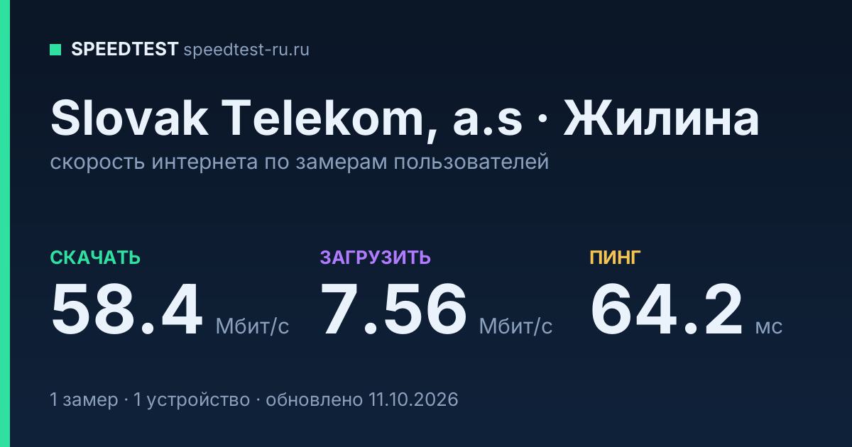 Средняя скорость интернета Slovak Telekom, a.s в Жилине (2026): скачивание 58.4 Мбит/с, загрузка 7.56 Мбит/с, пинг 64.2 мс — карточка по замерам пользователей