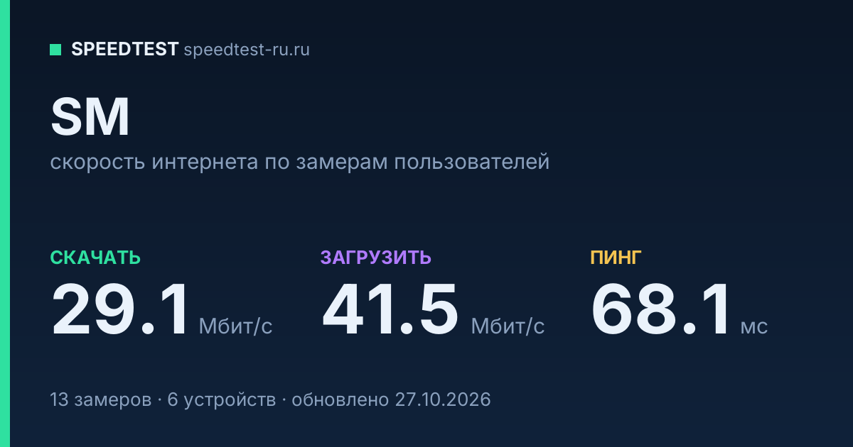 Средняя скорость интернета SM (2026): скачивание 29.1 Мбит/с, загрузка 41.5 Мбит/с, пинг 68.1 мс — карточка по замерам пользователей