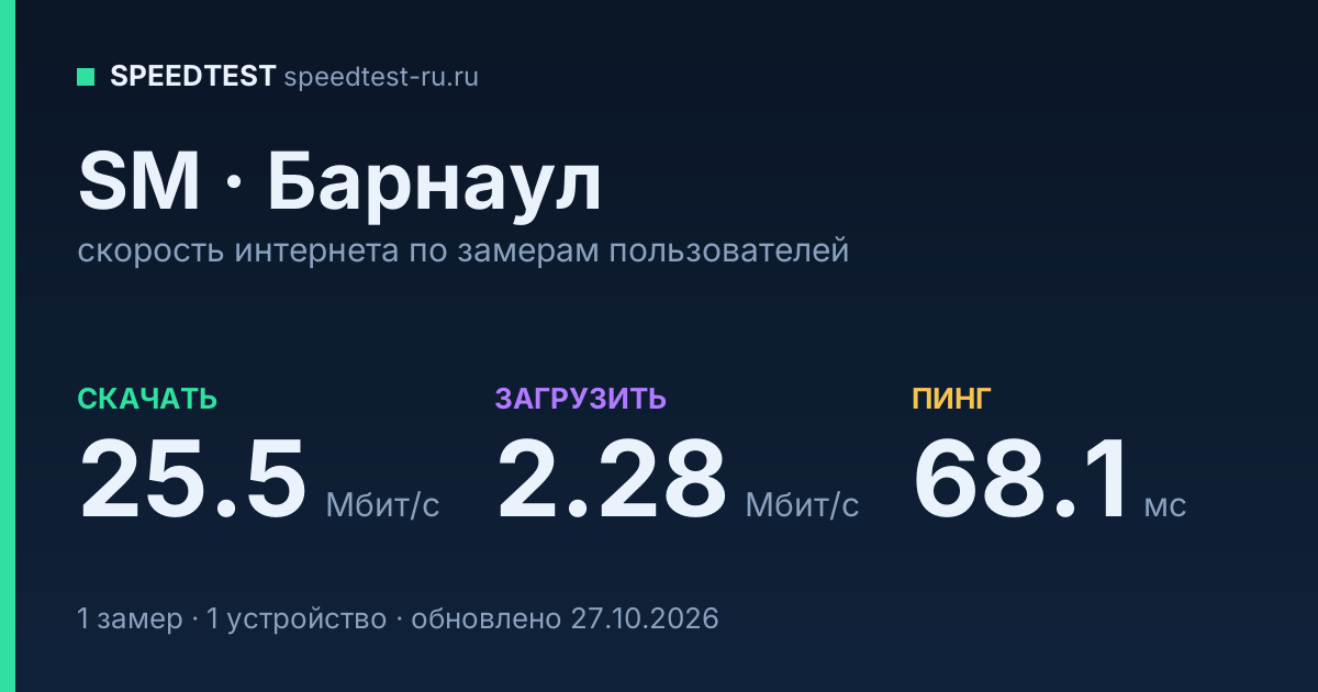 Средняя скорость интернета SM в Барнауле (2026): скачивание 25.5 Мбит/с, загрузка 2.28 Мбит/с, пинг 68.1 мс — карточка по замерам пользователей