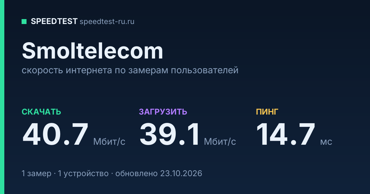 Средняя скорость интернета Smoltelecom (2026): скачивание 40.7 Мбит/с, загрузка 39.1 Мбит/с, пинг 14.7 мс — карточка по замерам пользователей