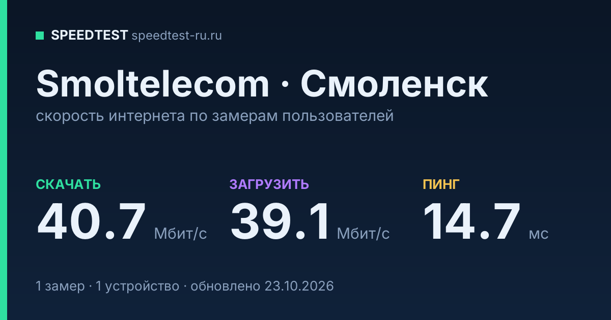 Средняя скорость интернета Smoltelecom в Смоленске (2026): скачивание 40.7 Мбит/с, загрузка 39.1 Мбит/с, пинг 14.7 мс — карточка по замерам пользователей