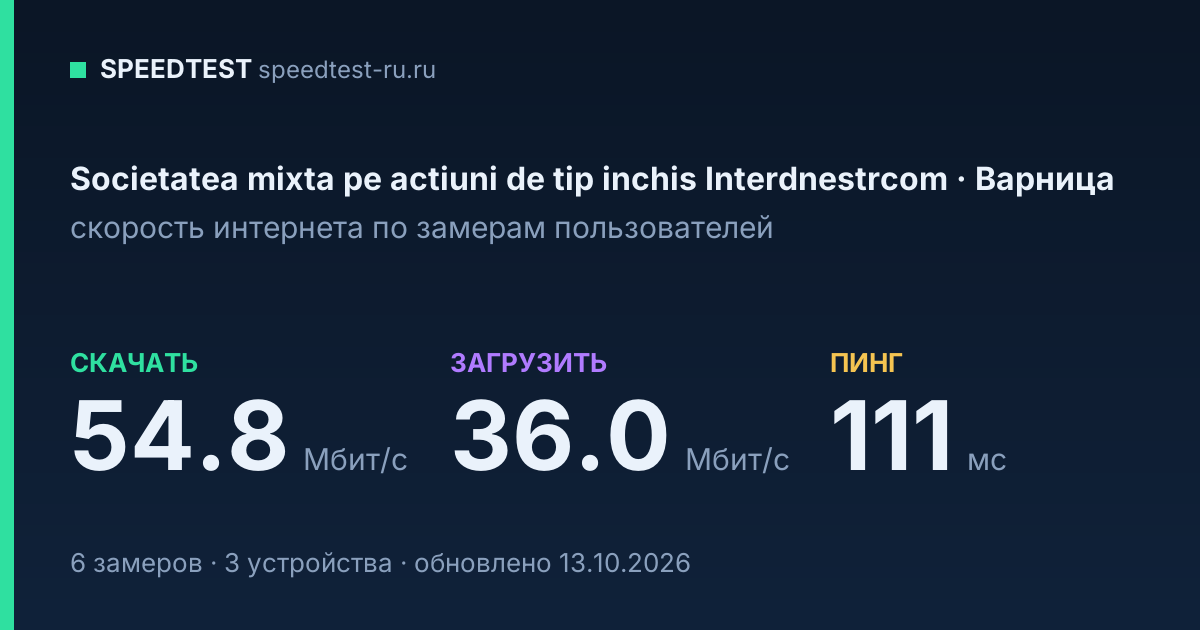 Средняя скорость интернета Societatea mixta pe actiuni de tip inchis Interdnestrcom в Варнице (2026): скачивание 54.8 Мбит/с, загрузка 36.0 Мбит/с, пинг 111 мс — карточка по замерам пользователей